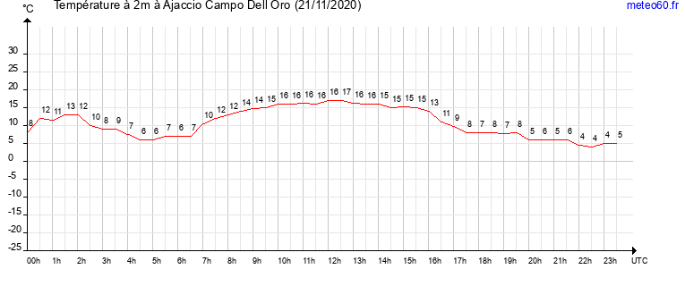 evolution des temperatures