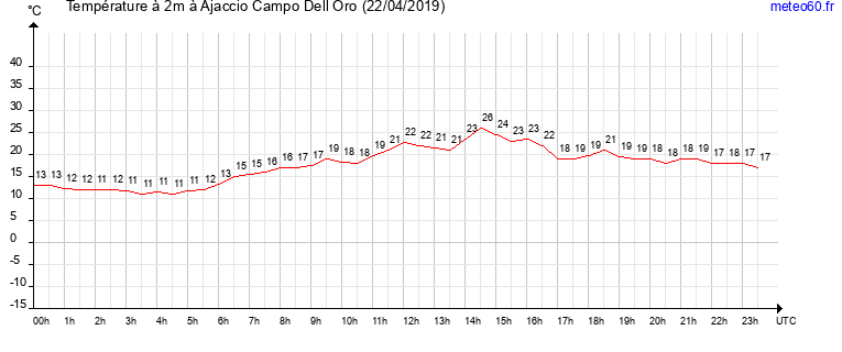 evolution des temperatures