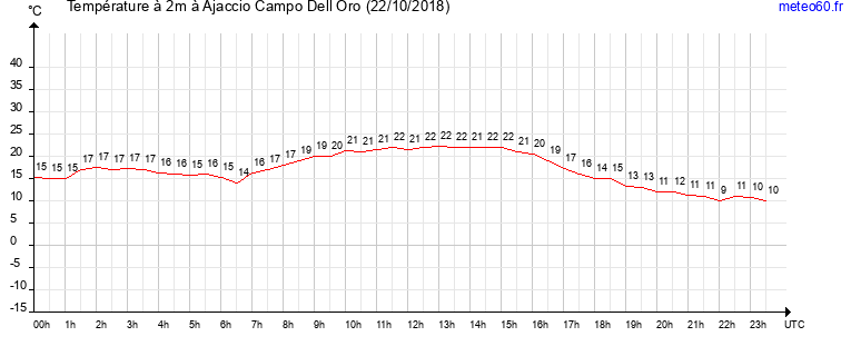 evolution des temperatures