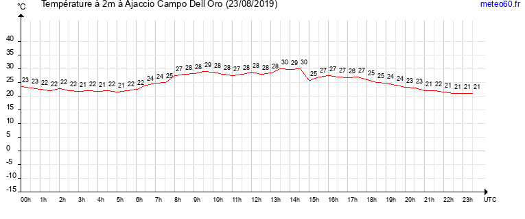 evolution des temperatures