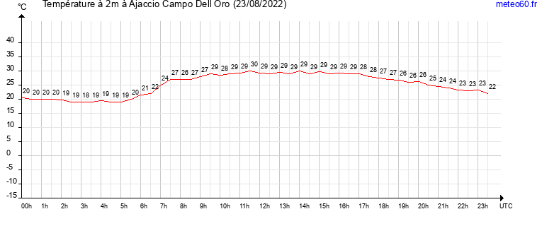 evolution des temperatures