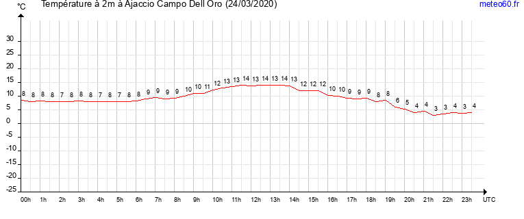 evolution des temperatures