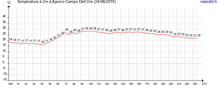 evolution des temperatures