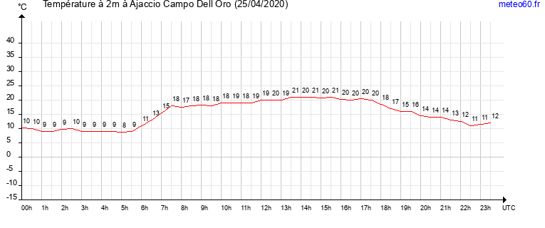 evolution des temperatures