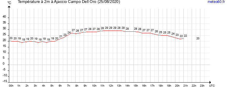 evolution des temperatures