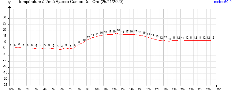 evolution des temperatures