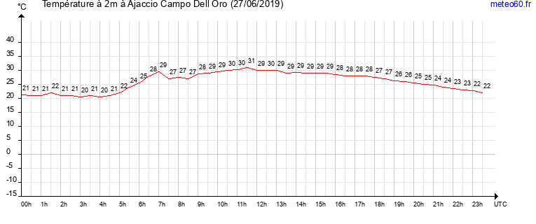 evolution des temperatures