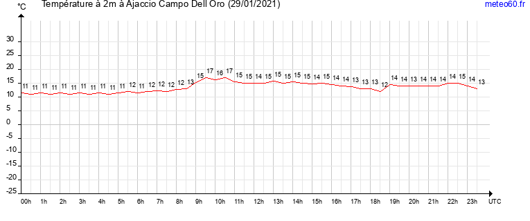 evolution des temperatures