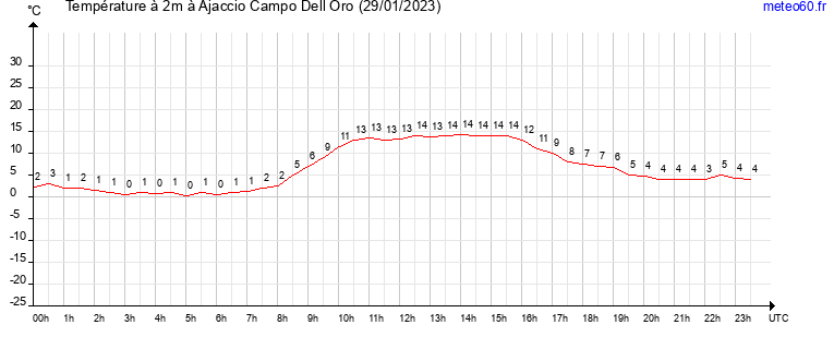 evolution des temperatures