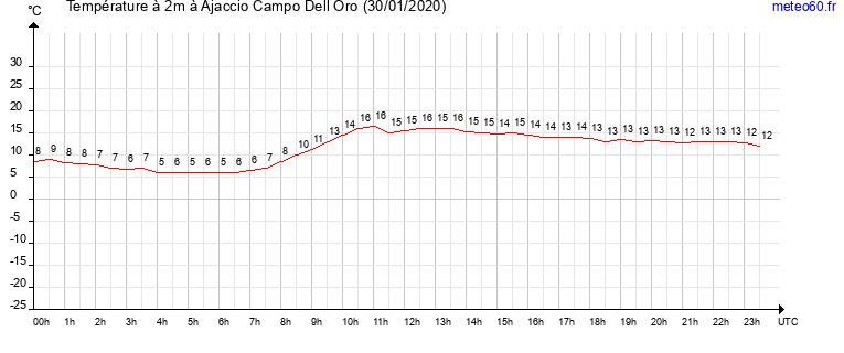 evolution des temperatures