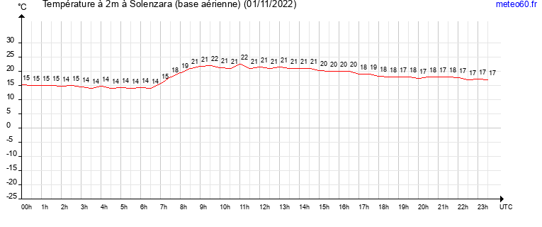 evolution des temperatures