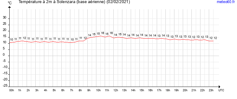 evolution des temperatures