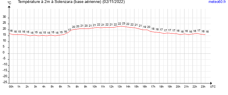 evolution des temperatures