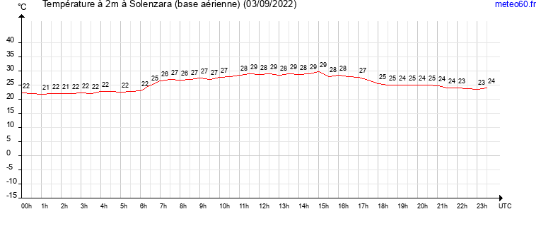 evolution des temperatures