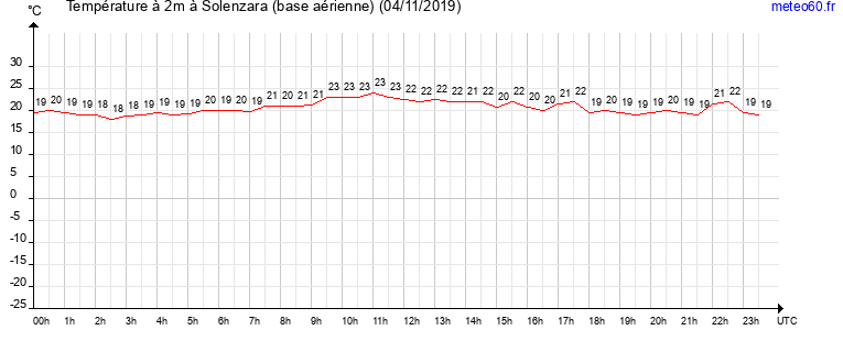 evolution des temperatures