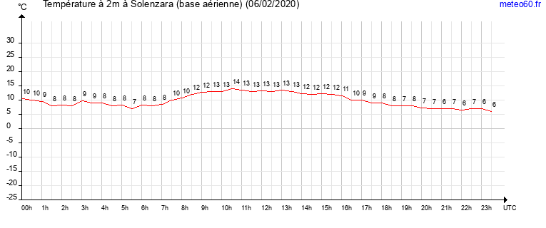 evolution des temperatures