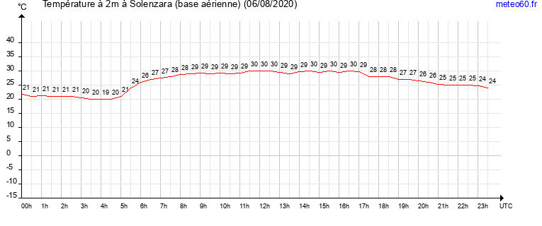 evolution des temperatures