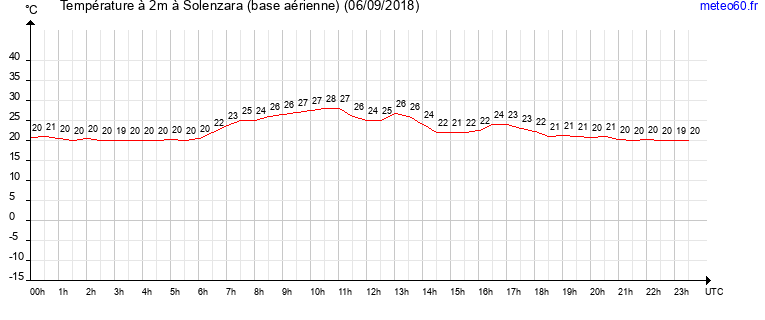 evolution des temperatures