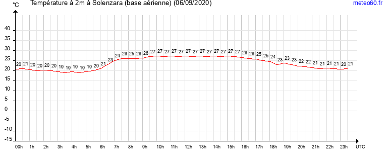 evolution des temperatures