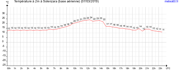 evolution des temperatures