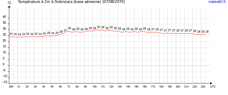 evolution des temperatures