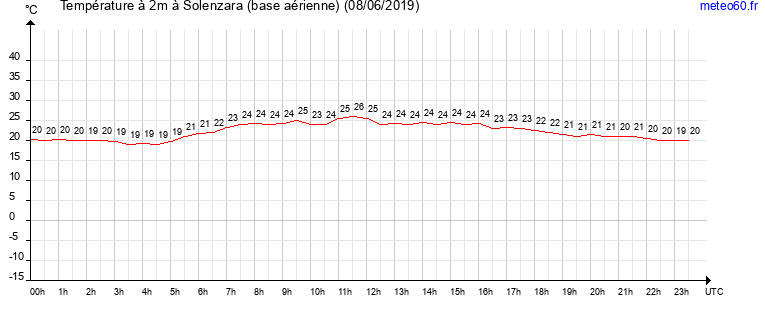 evolution des temperatures