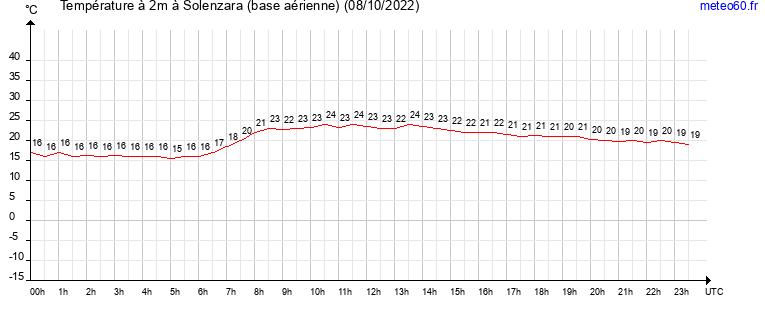 evolution des temperatures