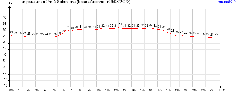 evolution des temperatures