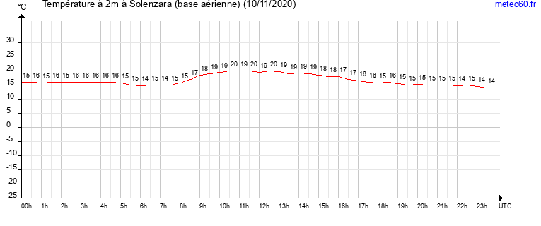 evolution des temperatures