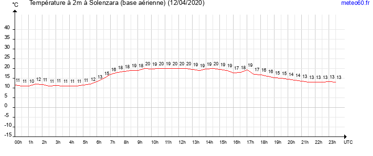 evolution des temperatures