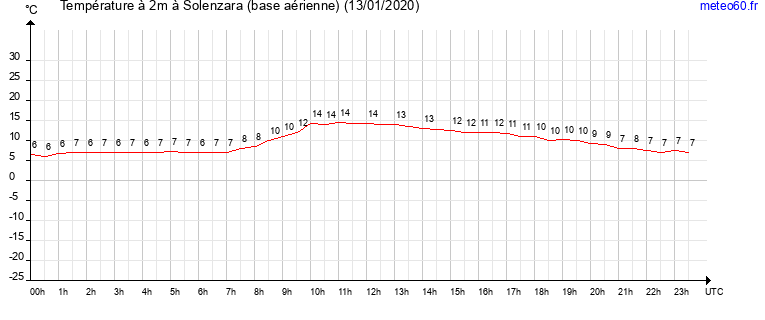 evolution des temperatures