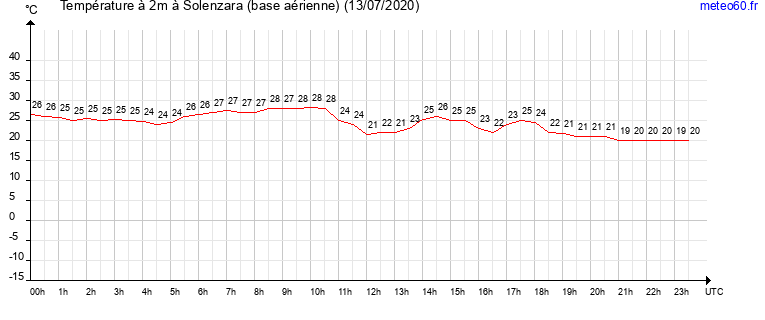 evolution des temperatures