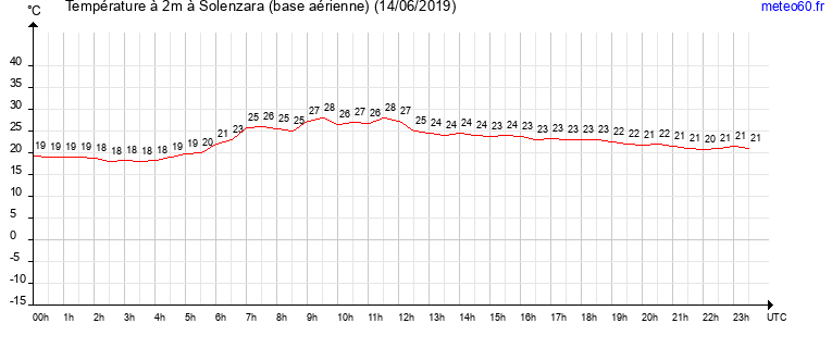 evolution des temperatures