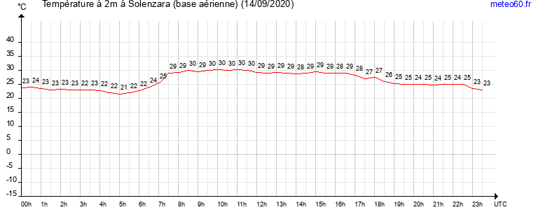 evolution des temperatures