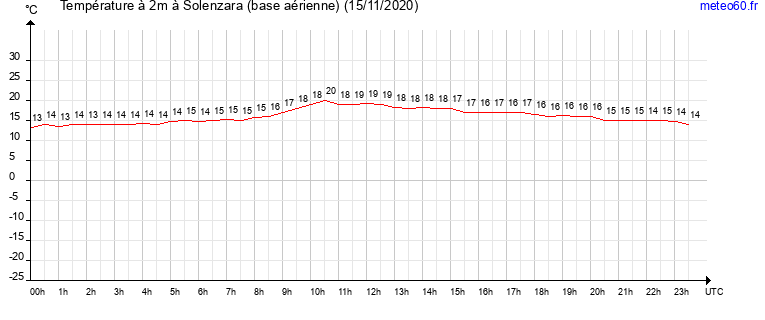 evolution des temperatures