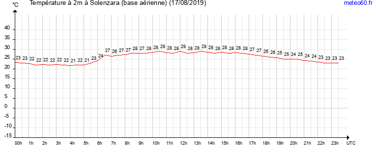 evolution des temperatures