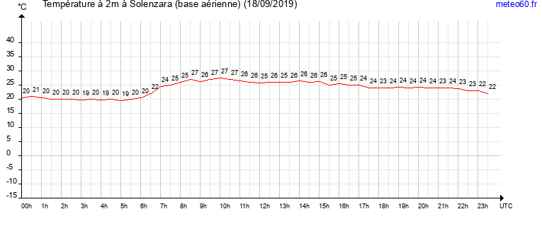 evolution des temperatures