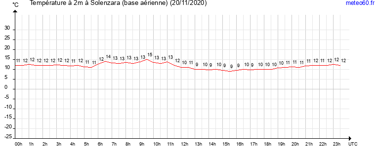 evolution des temperatures