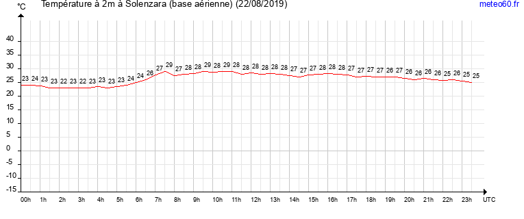 evolution des temperatures