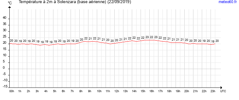 evolution des temperatures