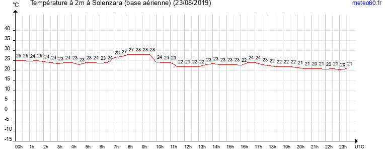 evolution des temperatures