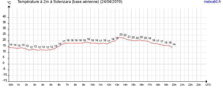 evolution des temperatures