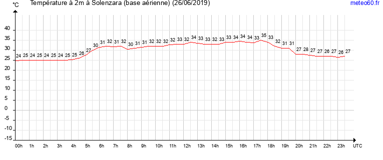 evolution des temperatures