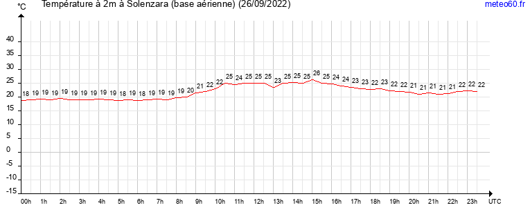 evolution des temperatures