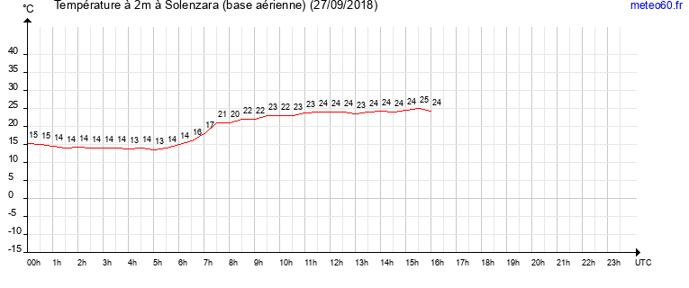 evolution des temperatures