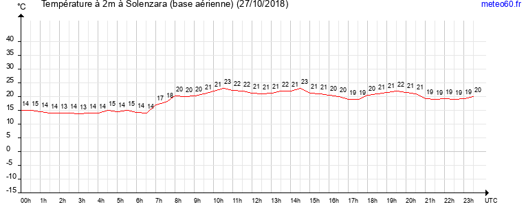 evolution des temperatures