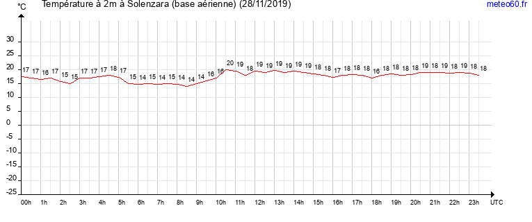 evolution des temperatures