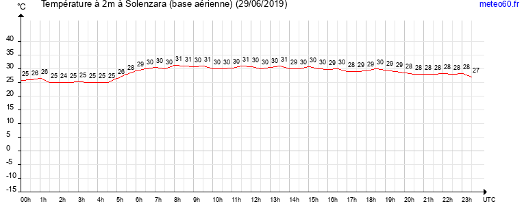 evolution des temperatures