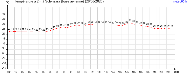 evolution des temperatures