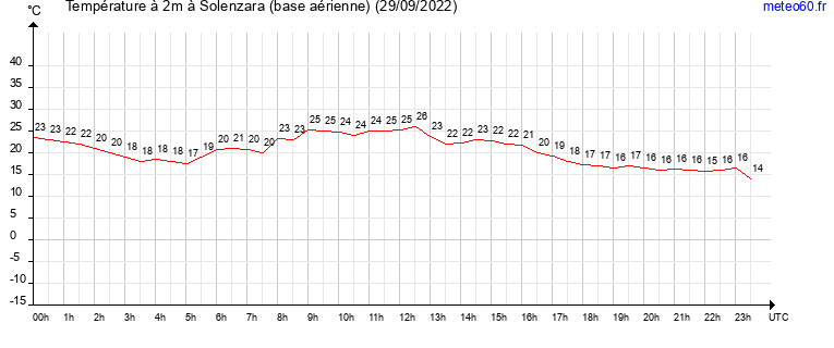 evolution des temperatures